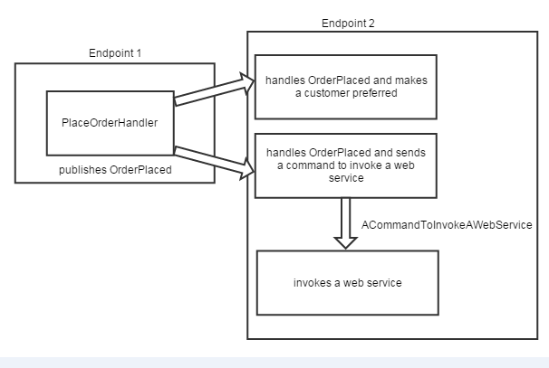 HandlesOrderPlacedAndSendsACommandToInvokeAWebService
