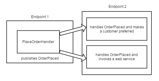 OrderPlacedHandlerInvokesWebService