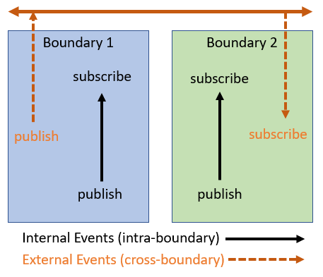 Modeling Internal and External Events Using Polymorphic Messaging