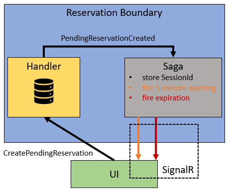 ReservationBoundary