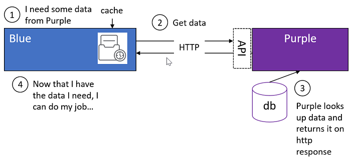 REST API’s in a Microservices Architecture