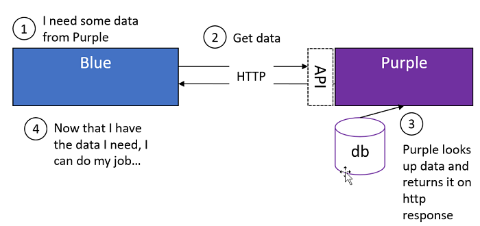 REST API’s in a Microservices Architecture