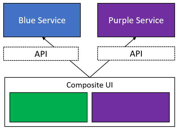 REST API’s in a Microservices Architecture