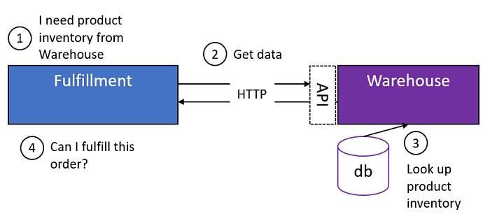 REST API’s in a Microservices Architecture