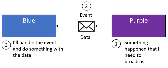 REST API’s in a Microservices Architecture