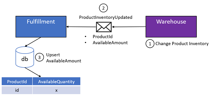 REST API’s in a Microservices Architecture