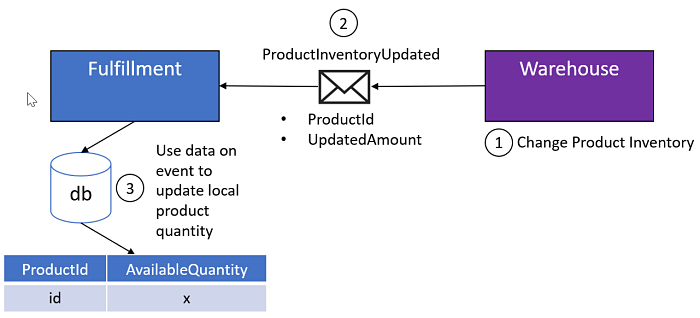 REST API’s in a Microservices Architecture